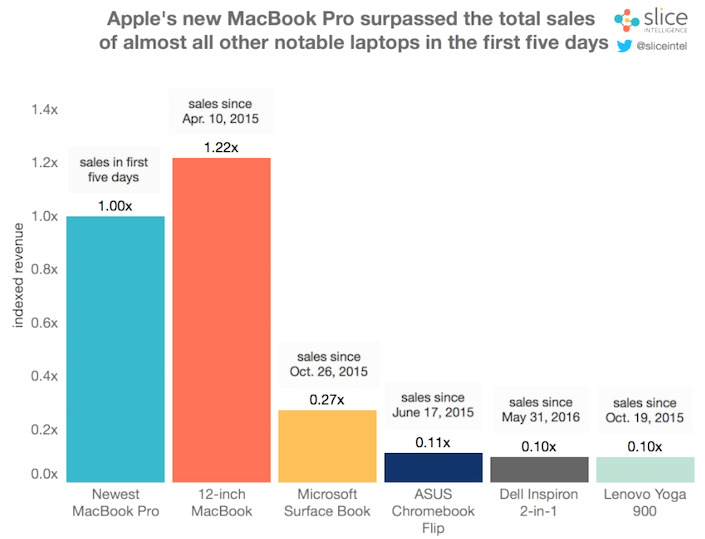 macbook-pro-2016-ventes-2
